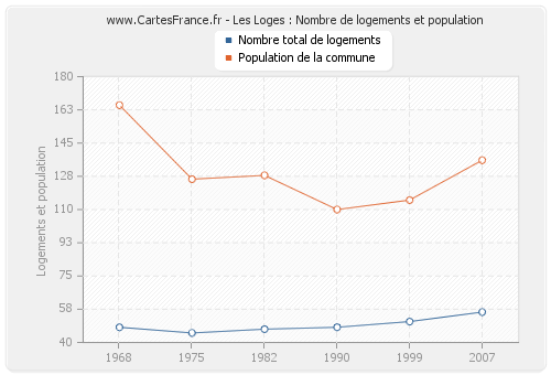 Les Loges : Nombre de logements et population